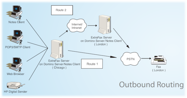 Outbound Routing